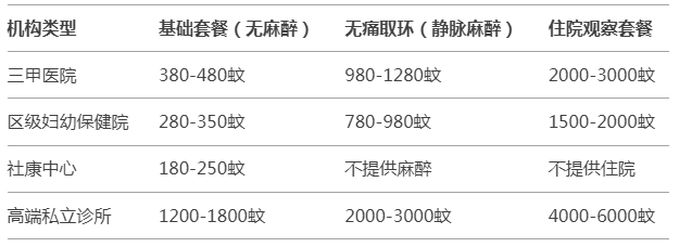 深圳取環手術價目表 深圳取環手術價目表